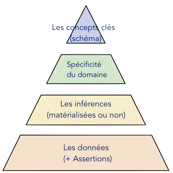 Architecture d'un graphe de connaissance