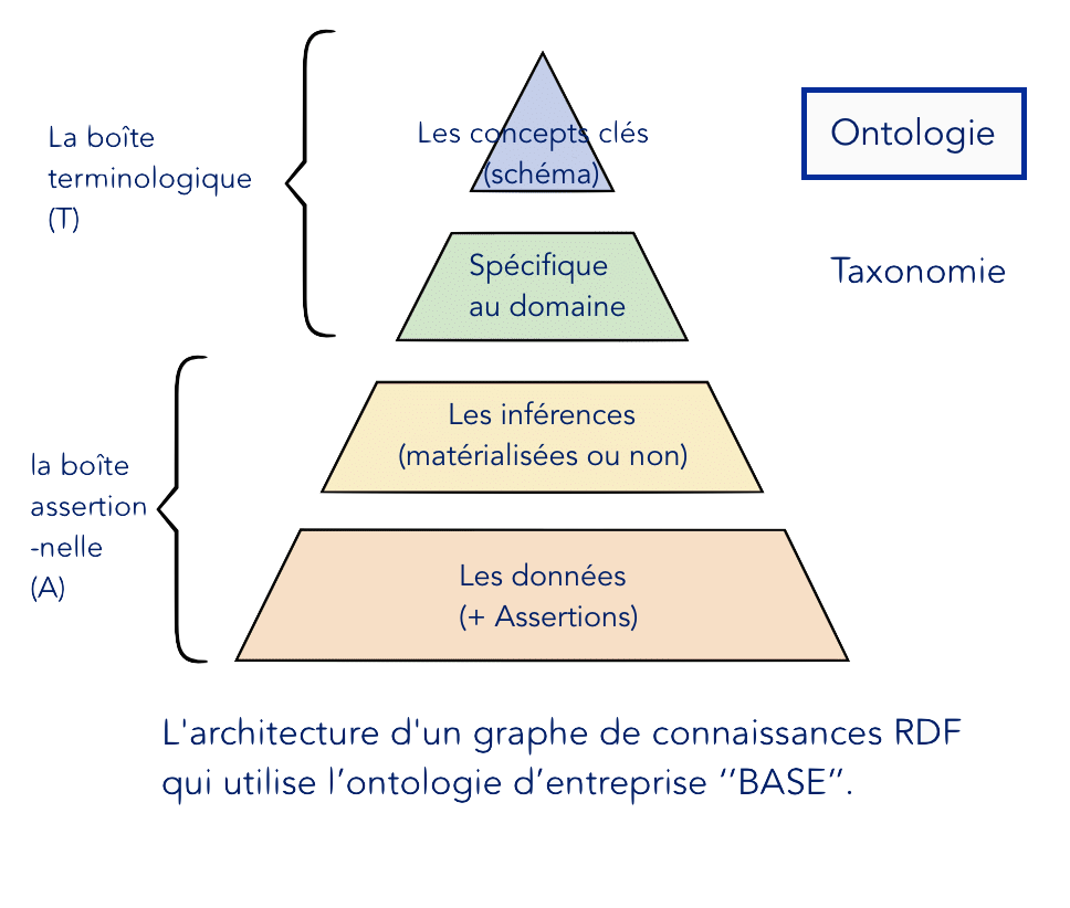 Architecture du graphe